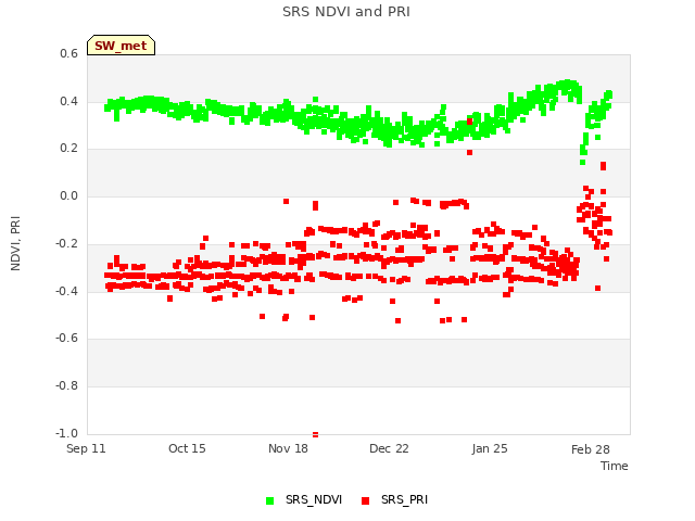 Explore the graph:SRS NDVI and PRI in a new window