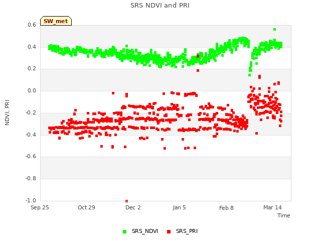 Explore the graph:SRS NDVI and PRI in a new window