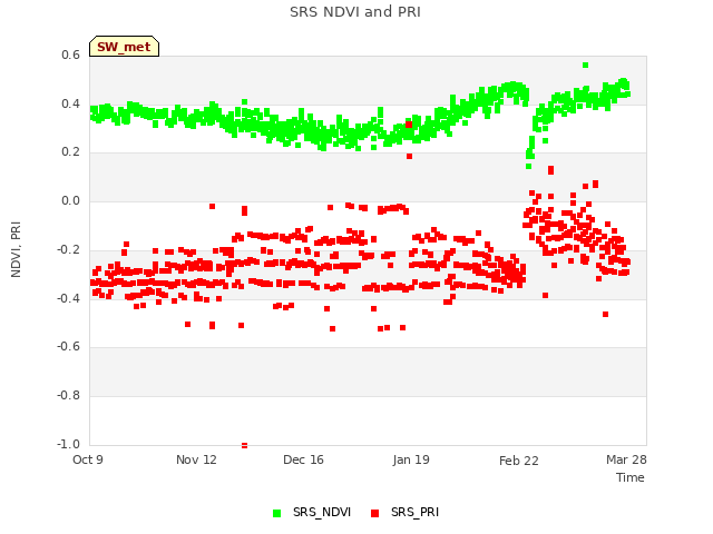 Explore the graph:SRS NDVI and PRI in a new window