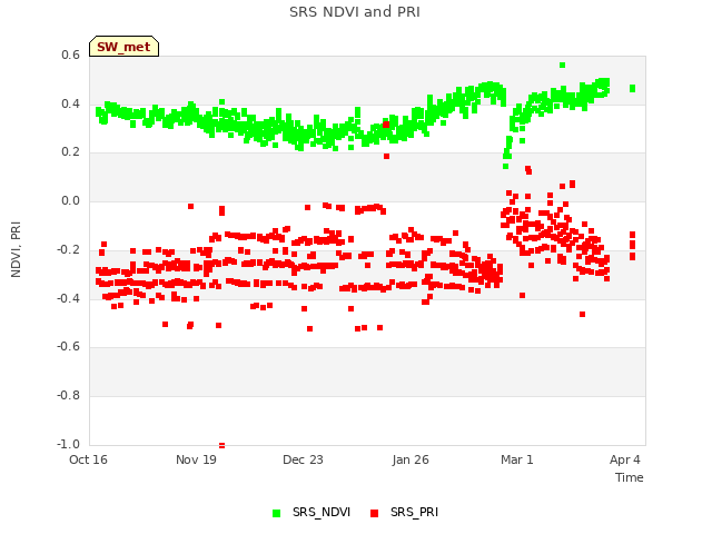 Explore the graph:SRS NDVI and PRI in a new window