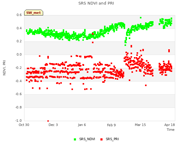 Explore the graph:SRS NDVI and PRI in a new window