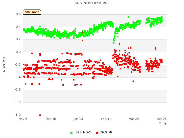 Explore the graph:SRS NDVI and PRI in a new window