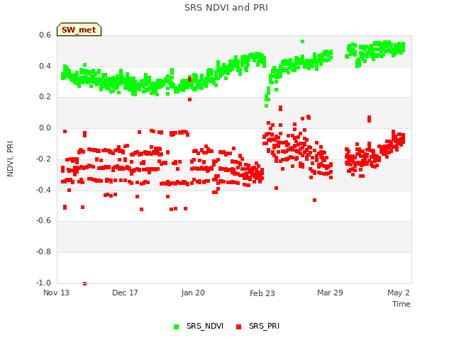 Explore the graph:SRS NDVI and PRI in a new window