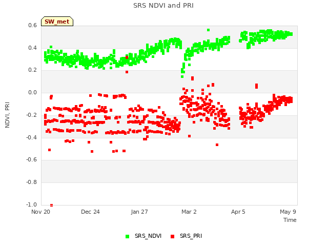 Explore the graph:SRS NDVI and PRI in a new window