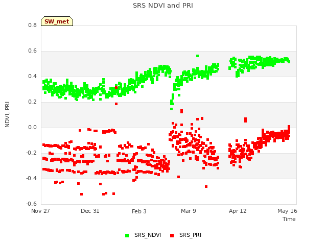 Explore the graph:SRS NDVI and PRI in a new window