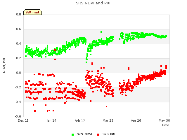 Explore the graph:SRS NDVI and PRI in a new window