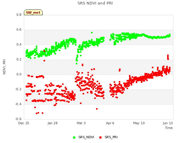 Explore the graph:SRS NDVI and PRI in a new window