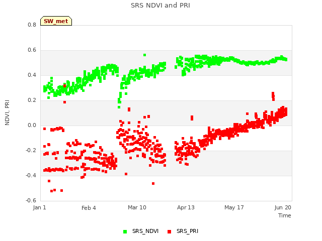 Explore the graph:SRS NDVI and PRI in a new window