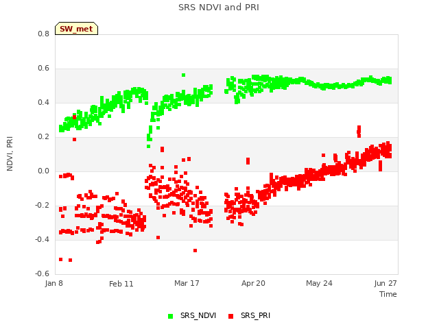 Explore the graph:SRS NDVI and PRI in a new window