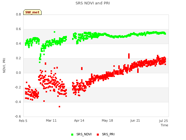 Explore the graph:SRS NDVI and PRI in a new window