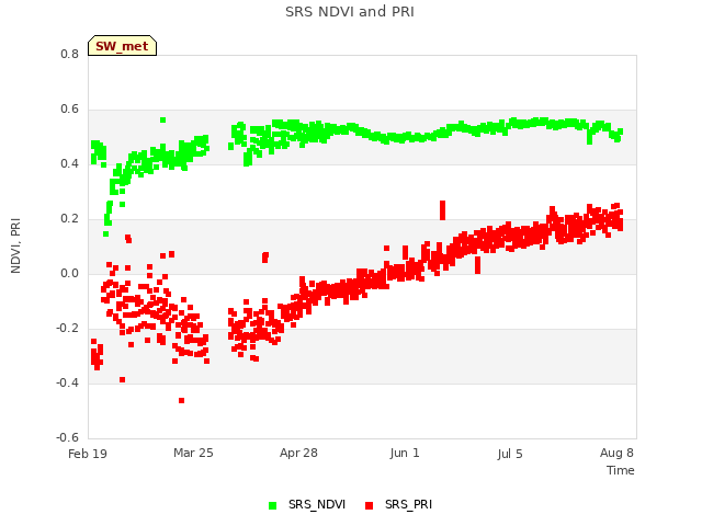 Explore the graph:SRS NDVI and PRI in a new window