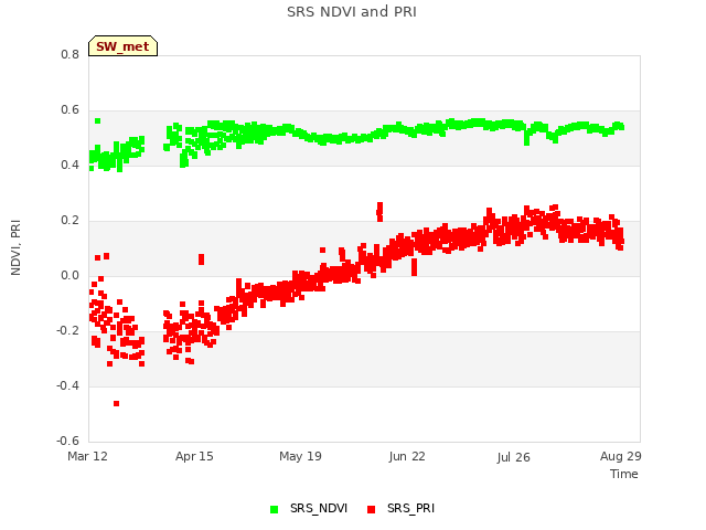 Explore the graph:SRS NDVI and PRI in a new window