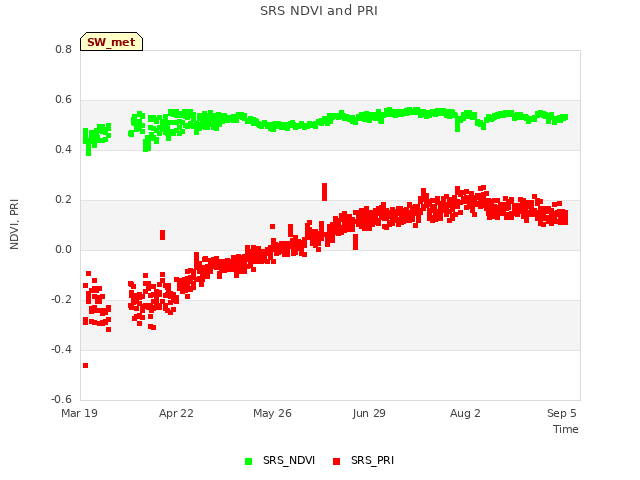 Explore the graph:SRS NDVI and PRI in a new window