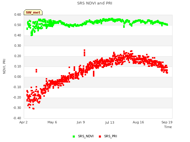 Explore the graph:SRS NDVI and PRI in a new window