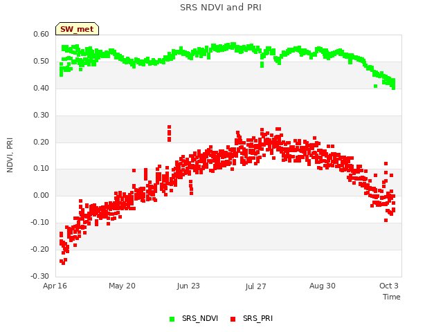 Explore the graph:SRS NDVI and PRI in a new window