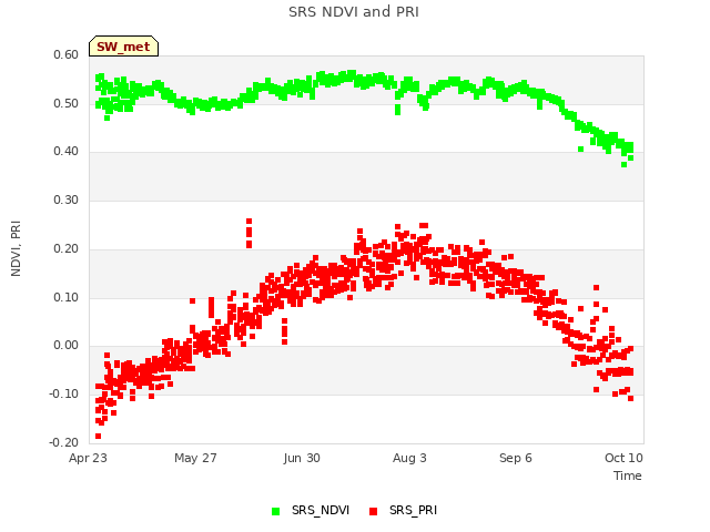 Explore the graph:SRS NDVI and PRI in a new window