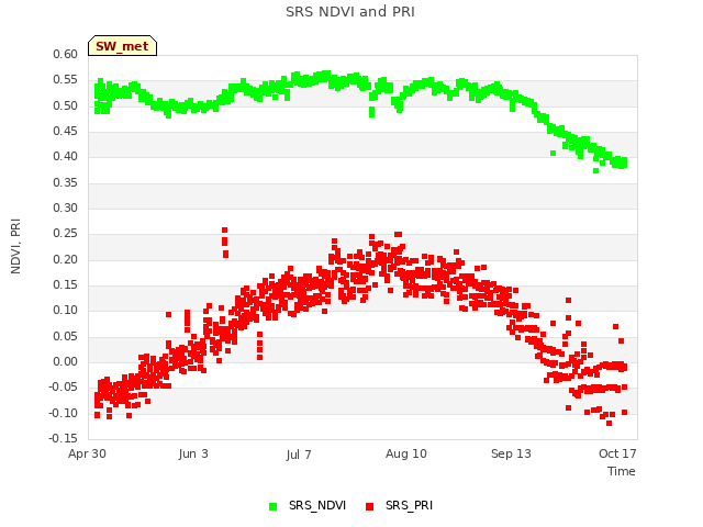 Explore the graph:SRS NDVI and PRI in a new window