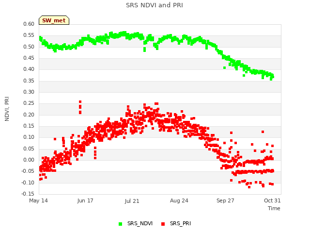 Explore the graph:SRS NDVI and PRI in a new window