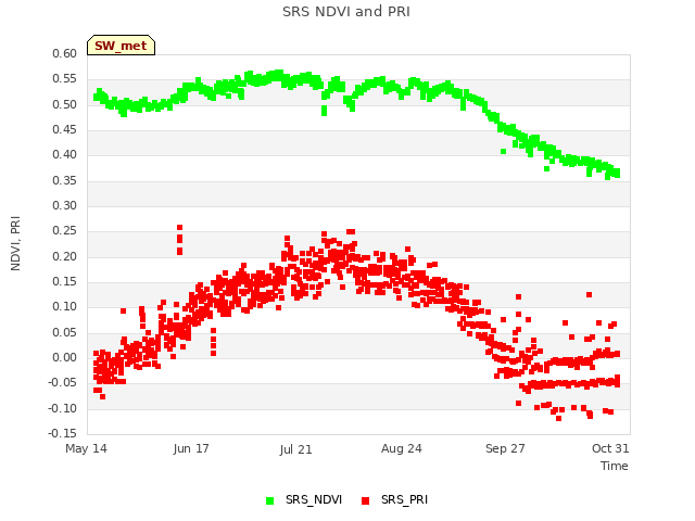 Explore the graph:SRS NDVI and PRI in a new window