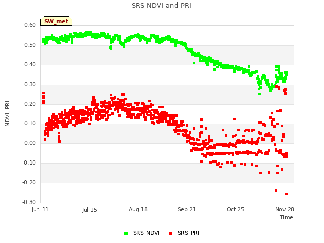 Explore the graph:SRS NDVI and PRI in a new window