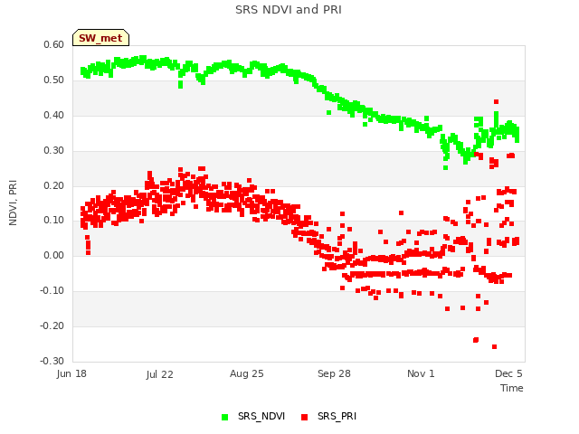 Explore the graph:SRS NDVI and PRI in a new window