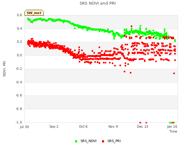 Explore the graph:SRS NDVI and PRI in a new window