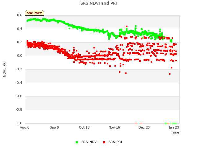 Explore the graph:SRS NDVI and PRI in a new window