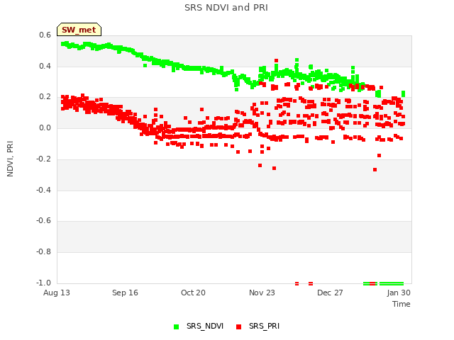 Explore the graph:SRS NDVI and PRI in a new window