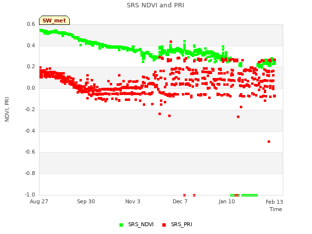 Explore the graph:SRS NDVI and PRI in a new window