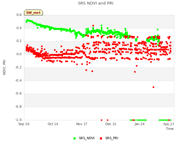 Explore the graph:SRS NDVI and PRI in a new window