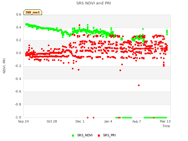 Explore the graph:SRS NDVI and PRI in a new window