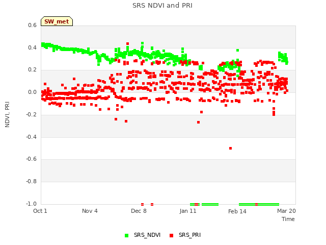 Explore the graph:SRS NDVI and PRI in a new window