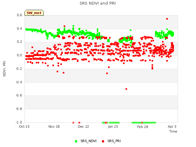 Explore the graph:SRS NDVI and PRI in a new window