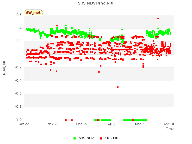 Explore the graph:SRS NDVI and PRI in a new window