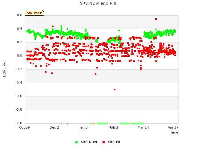 Explore the graph:SRS NDVI and PRI in a new window