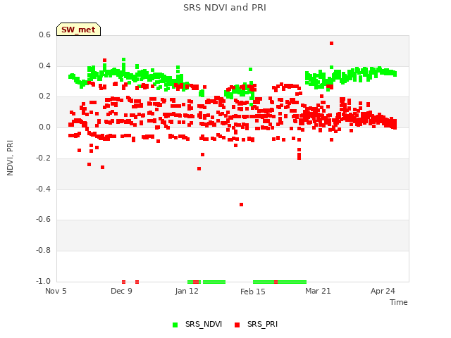 Explore the graph:SRS NDVI and PRI in a new window