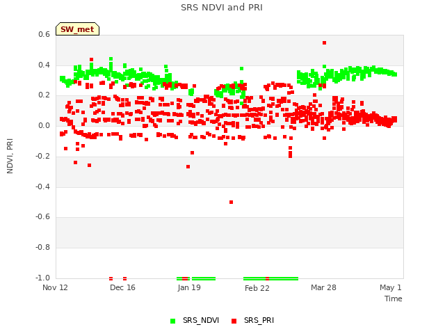 Explore the graph:SRS NDVI and PRI in a new window