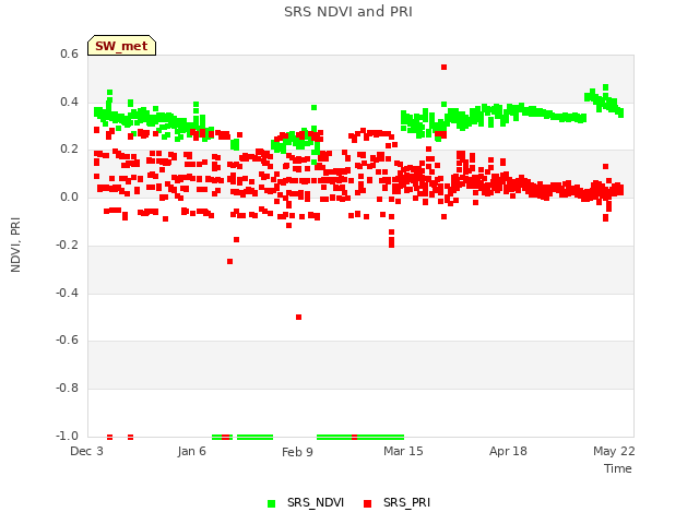 Explore the graph:SRS NDVI and PRI in a new window