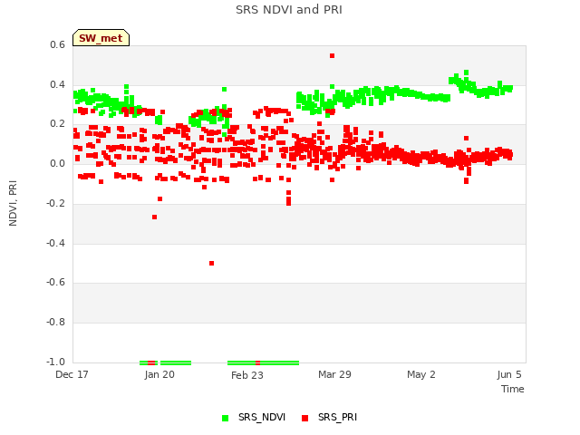 Explore the graph:SRS NDVI and PRI in a new window