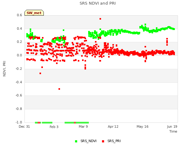 Explore the graph:SRS NDVI and PRI in a new window