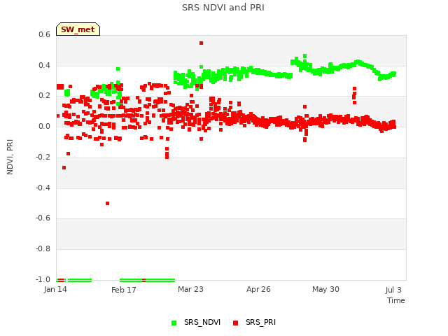 Explore the graph:SRS NDVI and PRI in a new window