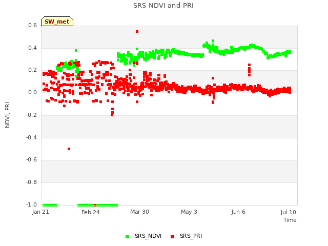 Explore the graph:SRS NDVI and PRI in a new window