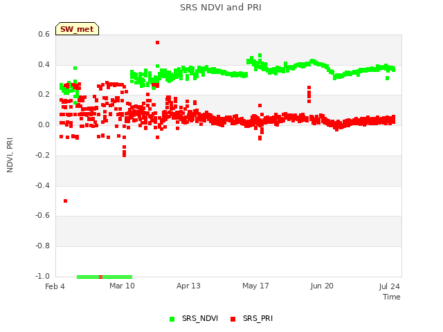 Explore the graph:SRS NDVI and PRI in a new window