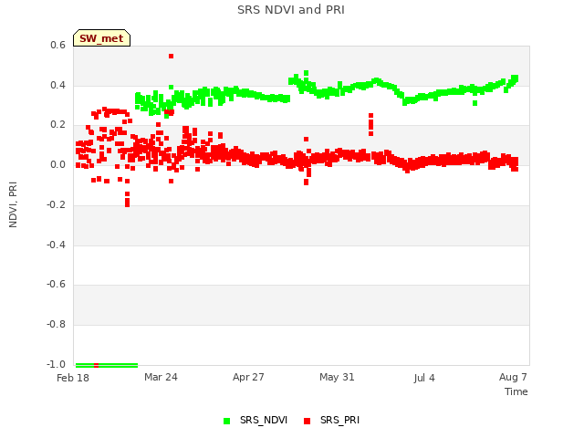 Explore the graph:SRS NDVI and PRI in a new window