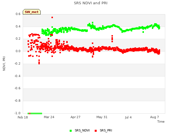 Explore the graph:SRS NDVI and PRI in a new window