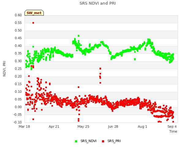 Explore the graph:SRS NDVI and PRI in a new window