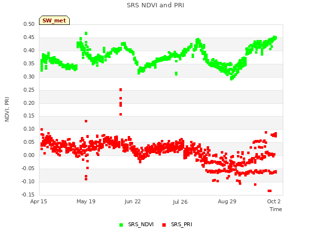 Explore the graph:SRS NDVI and PRI in a new window