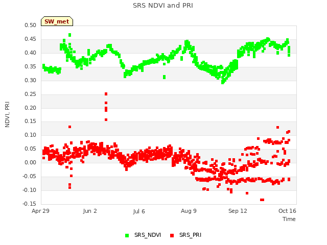 Explore the graph:SRS NDVI and PRI in a new window