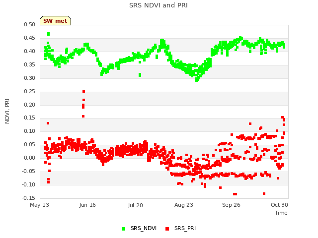 Explore the graph:SRS NDVI and PRI in a new window