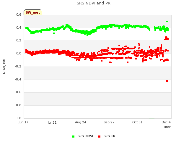 Explore the graph:SRS NDVI and PRI in a new window